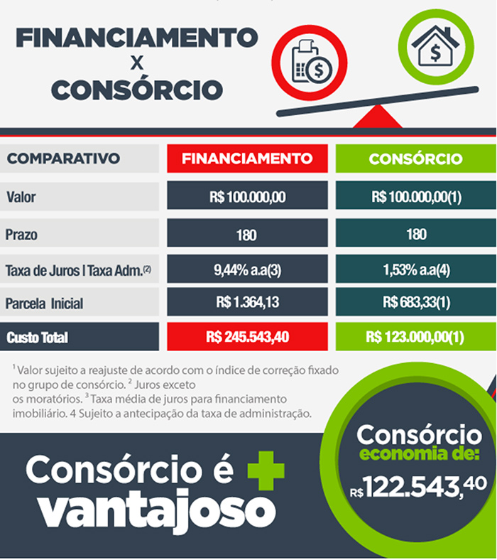 Blog  Consórcio de Imóvel, Carro, Moto, Casa, Terreno 